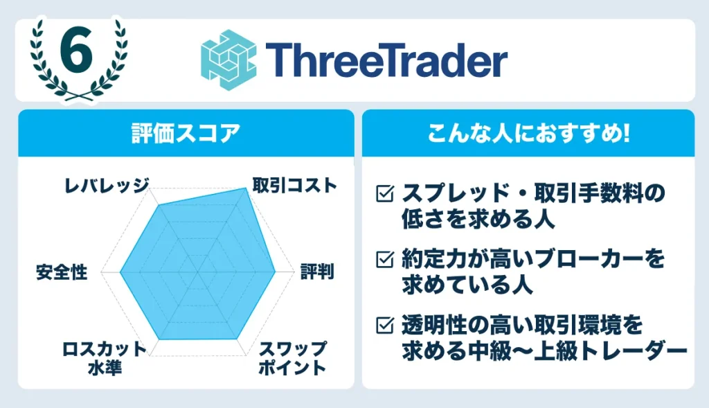 ThreeTraderのレーダーチャート