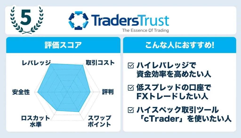 TradersTrustのレーダーチャート