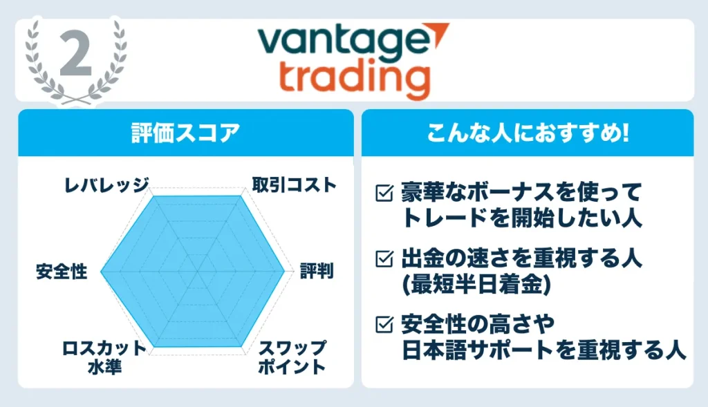 Vantage Tradingのレーダーチャート